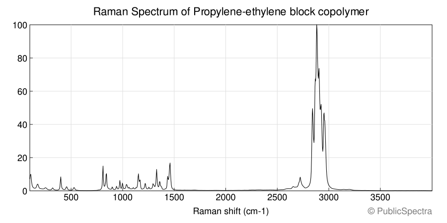 Raman spectrum of Propylene-ethylene block copolymer